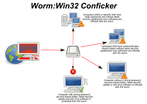 Virus Conficker